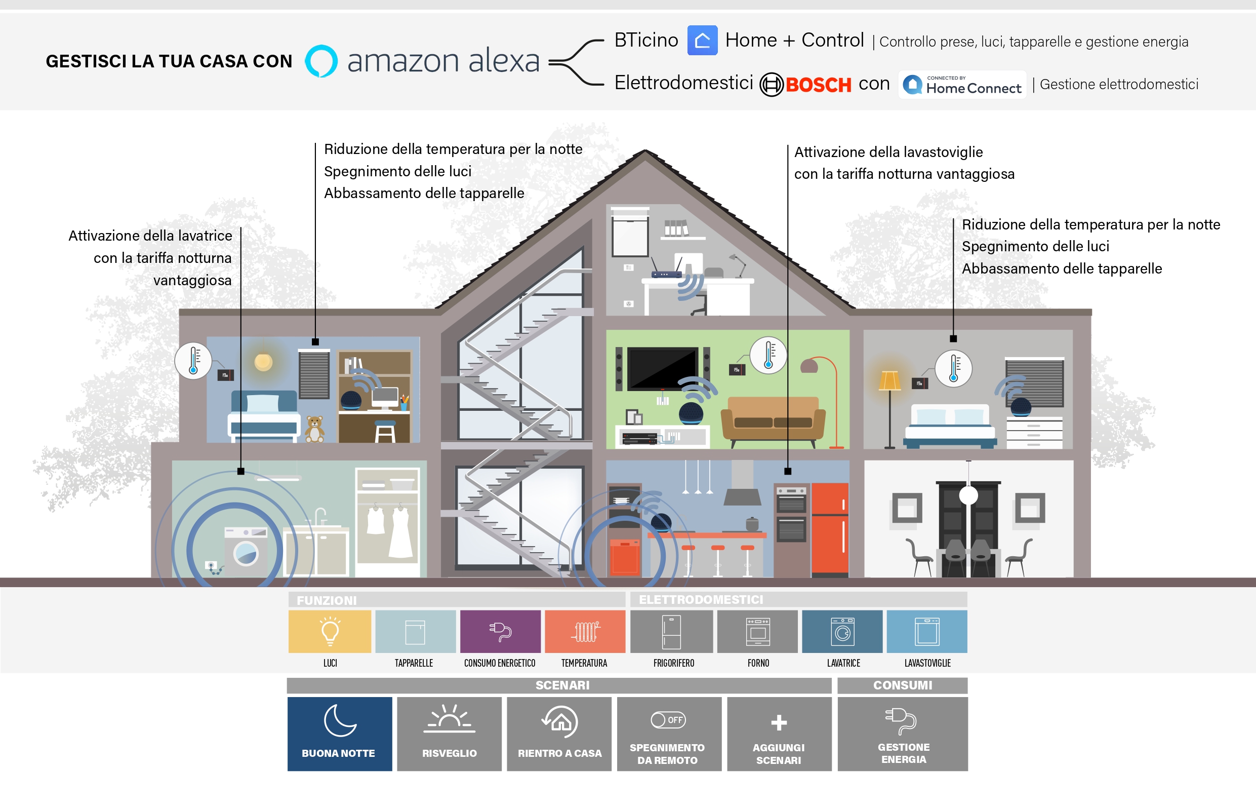 Infografica BTicino e Bosch Elettrodomestici_La Casa Connessa_page-0002